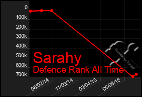 Total Graph of Sarahy