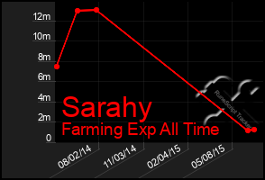 Total Graph of Sarahy