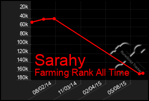 Total Graph of Sarahy