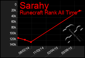 Total Graph of Sarahy