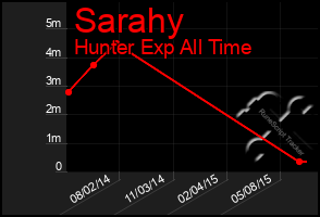 Total Graph of Sarahy