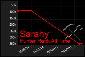 Total Graph of Sarahy