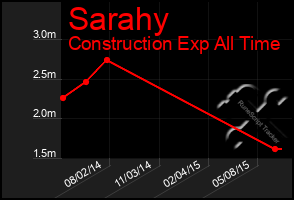 Total Graph of Sarahy