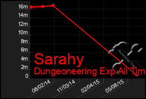 Total Graph of Sarahy