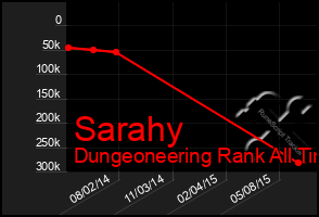 Total Graph of Sarahy