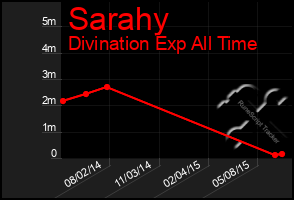 Total Graph of Sarahy