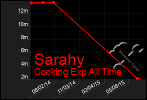 Total Graph of Sarahy