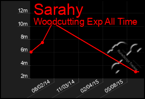 Total Graph of Sarahy