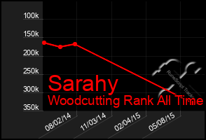 Total Graph of Sarahy