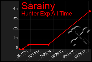 Total Graph of Sarainy