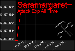 Total Graph of Saramargaret