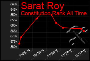 Total Graph of Sarat Roy