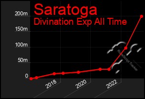 Total Graph of Saratoga