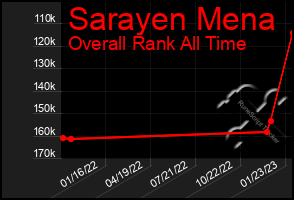 Total Graph of Sarayen Mena