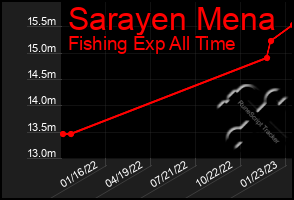 Total Graph of Sarayen Mena