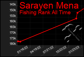 Total Graph of Sarayen Mena