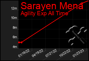 Total Graph of Sarayen Mena
