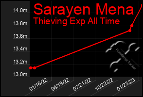 Total Graph of Sarayen Mena