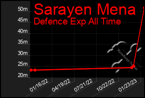 Total Graph of Sarayen Mena