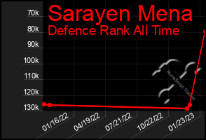 Total Graph of Sarayen Mena
