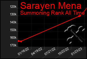 Total Graph of Sarayen Mena