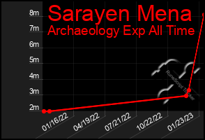 Total Graph of Sarayen Mena