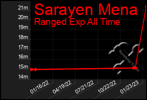 Total Graph of Sarayen Mena