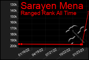 Total Graph of Sarayen Mena