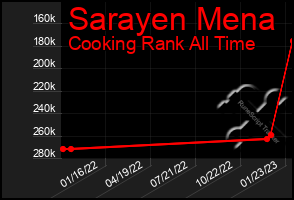 Total Graph of Sarayen Mena