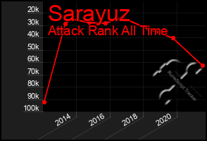 Total Graph of Sarayuz