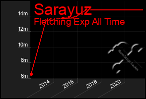 Total Graph of Sarayuz