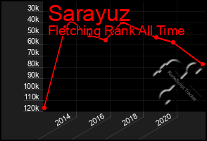 Total Graph of Sarayuz