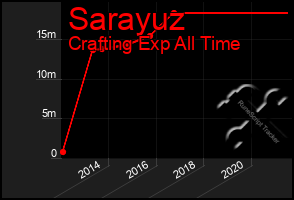 Total Graph of Sarayuz