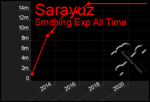 Total Graph of Sarayuz