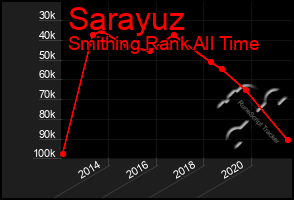 Total Graph of Sarayuz