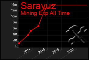 Total Graph of Sarayuz