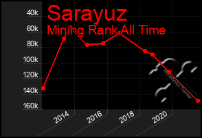 Total Graph of Sarayuz