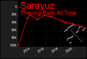 Total Graph of Sarayuz