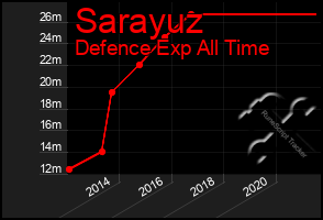 Total Graph of Sarayuz