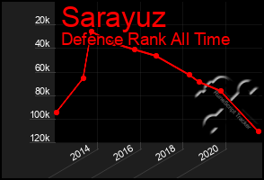 Total Graph of Sarayuz