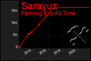 Total Graph of Sarayuz