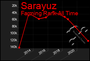 Total Graph of Sarayuz