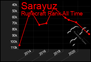 Total Graph of Sarayuz