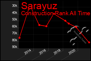 Total Graph of Sarayuz