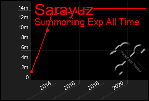 Total Graph of Sarayuz