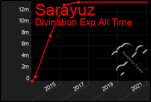 Total Graph of Sarayuz