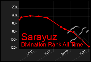 Total Graph of Sarayuz