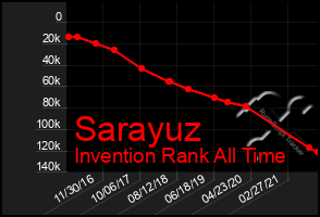 Total Graph of Sarayuz