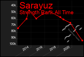 Total Graph of Sarayuz