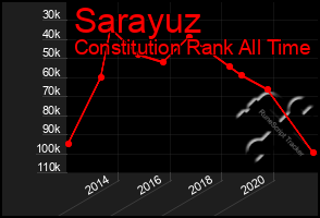 Total Graph of Sarayuz